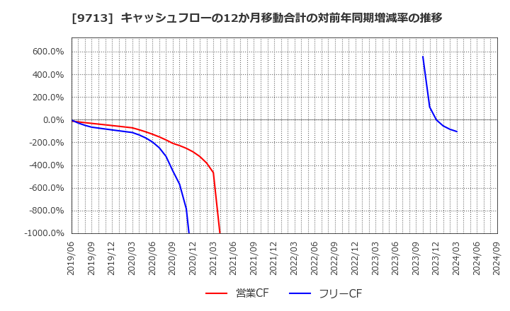 9713 (株)ロイヤルホテル: キャッシュフローの12か月移動合計の対前年同期増減率の推移