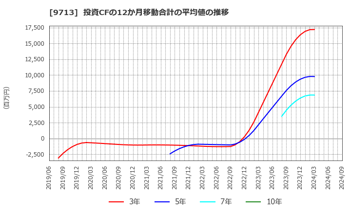 9713 (株)ロイヤルホテル: 投資CFの12か月移動合計の平均値の推移