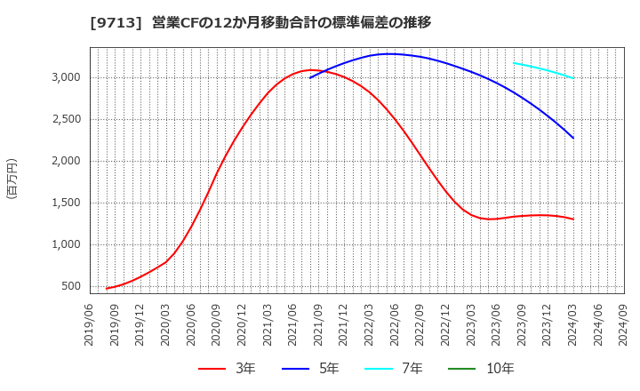 9713 (株)ロイヤルホテル: 営業CFの12か月移動合計の標準偏差の推移