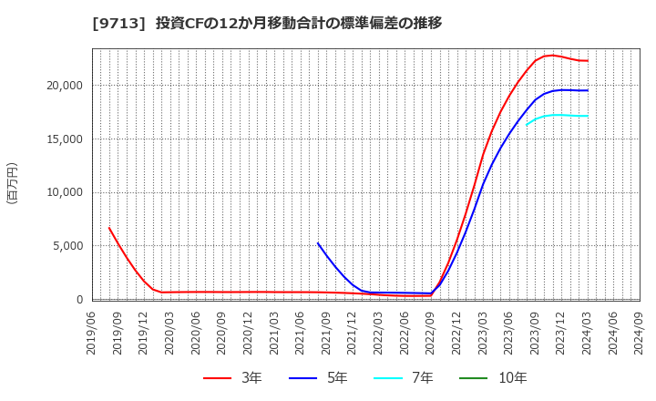 9713 (株)ロイヤルホテル: 投資CFの12か月移動合計の標準偏差の推移