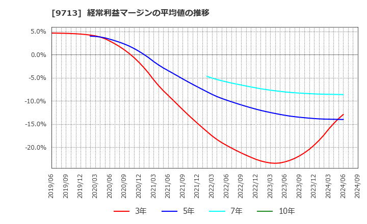 9713 (株)ロイヤルホテル: 経常利益マージンの平均値の推移