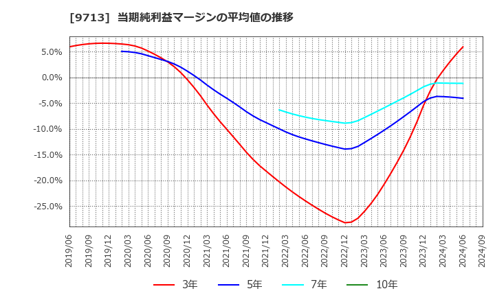 9713 (株)ロイヤルホテル: 当期純利益マージンの平均値の推移