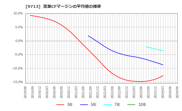 9713 (株)ロイヤルホテル: 営業CFマージンの平均値の推移