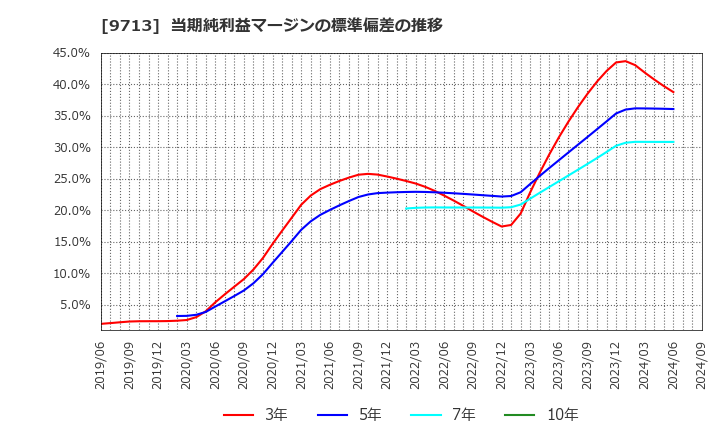 9713 (株)ロイヤルホテル: 当期純利益マージンの標準偏差の推移