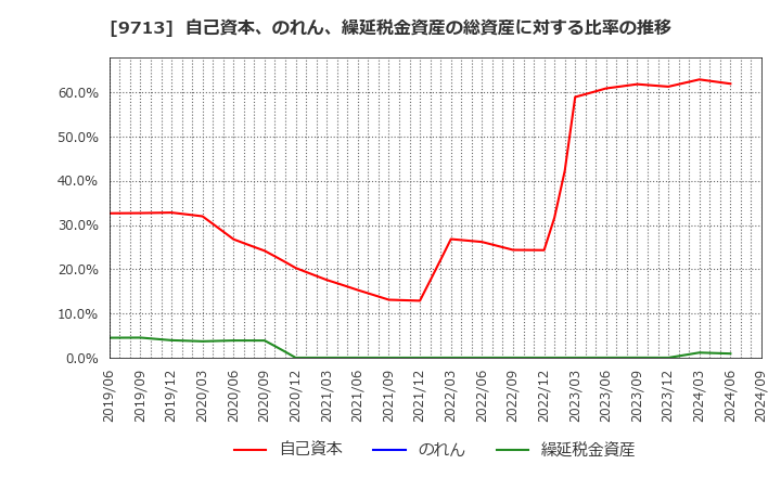 9713 (株)ロイヤルホテル: 自己資本、のれん、繰延税金資産の総資産に対する比率の推移