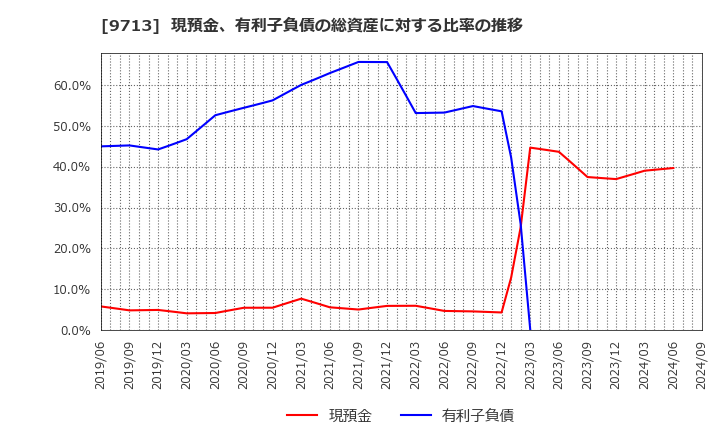 9713 (株)ロイヤルホテル: 現預金、有利子負債の総資産に対する比率の推移