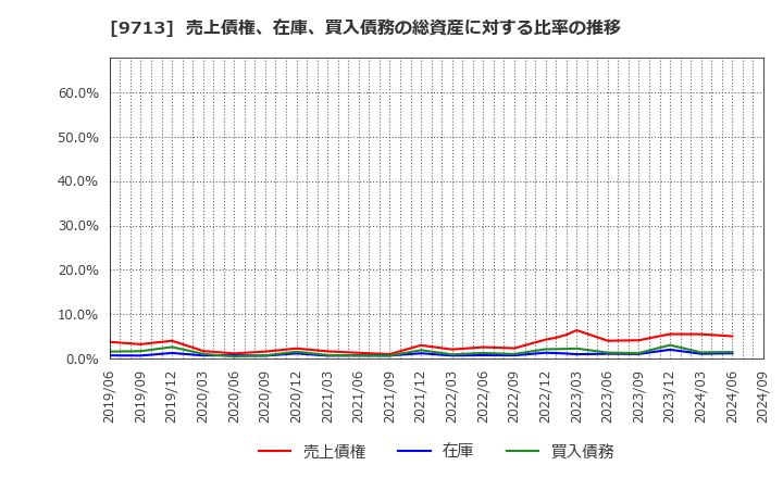 9713 (株)ロイヤルホテル: 売上債権、在庫、買入債務の総資産に対する比率の推移