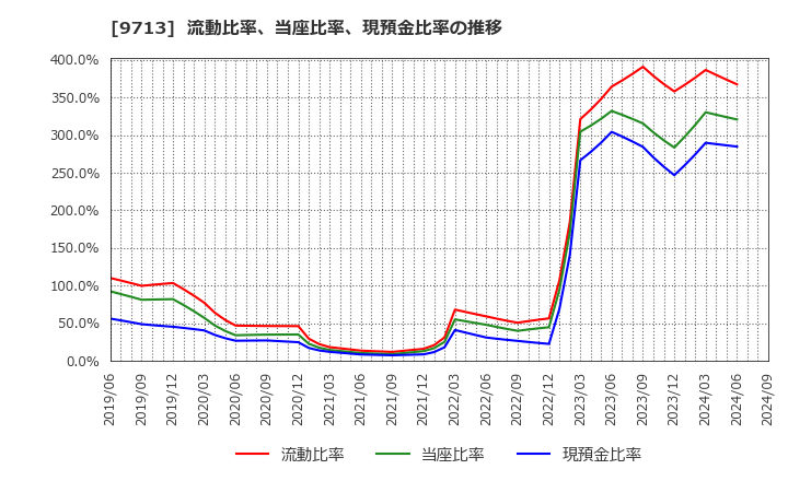 9713 (株)ロイヤルホテル: 流動比率、当座比率、現預金比率の推移