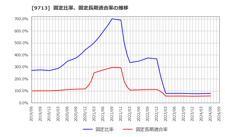 9713 (株)ロイヤルホテル: 固定比率、固定長期適合率の推移