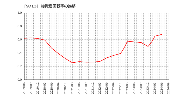 9713 (株)ロイヤルホテル: 総資産回転率の推移