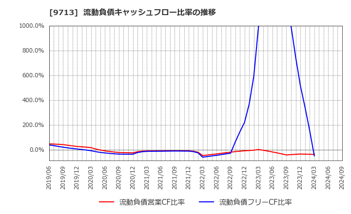 9713 (株)ロイヤルホテル: 流動負債キャッシュフロー比率の推移