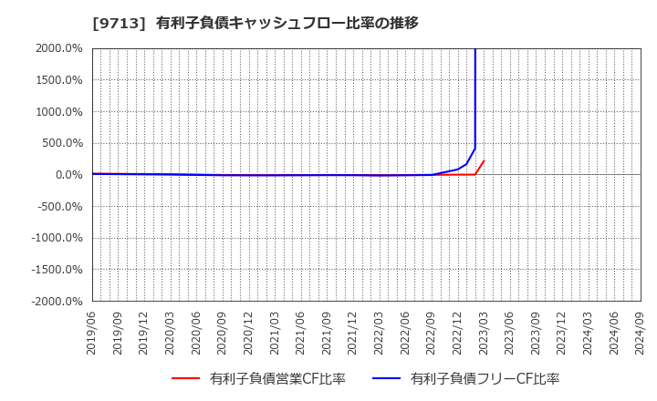 9713 (株)ロイヤルホテル: 有利子負債キャッシュフロー比率の推移