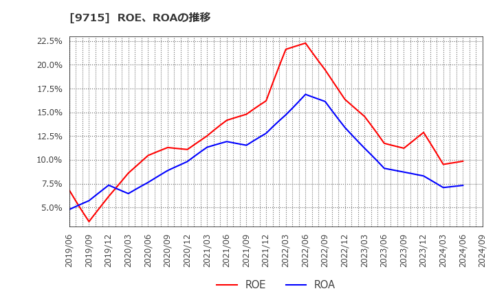 9715 トランスコスモス(株): ROE、ROAの推移