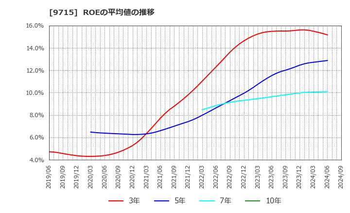 9715 トランスコスモス(株): ROEの平均値の推移