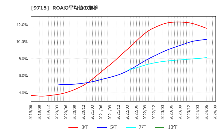 9715 トランスコスモス(株): ROAの平均値の推移