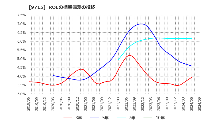 9715 トランスコスモス(株): ROEの標準偏差の推移