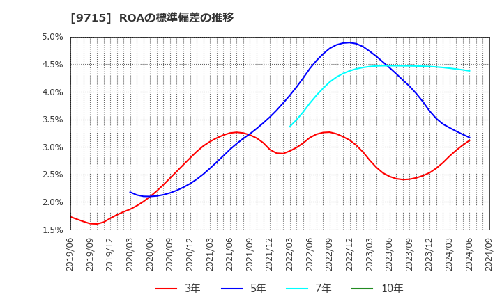 9715 トランスコスモス(株): ROAの標準偏差の推移