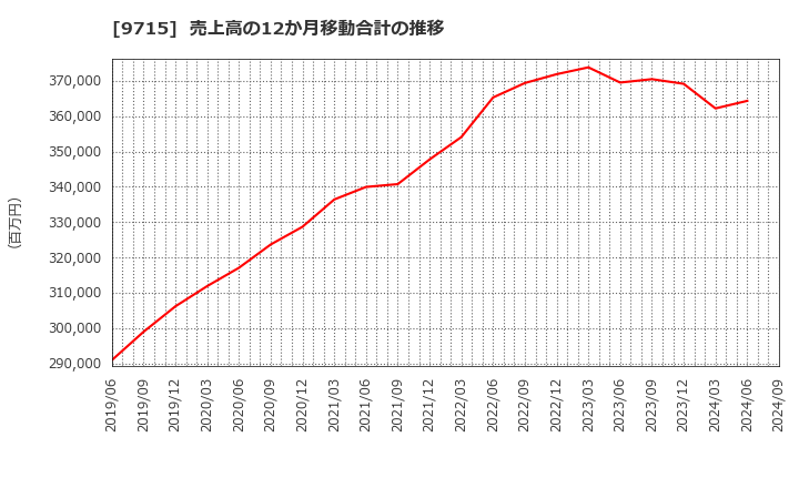 9715 トランスコスモス(株): 売上高の12か月移動合計の推移