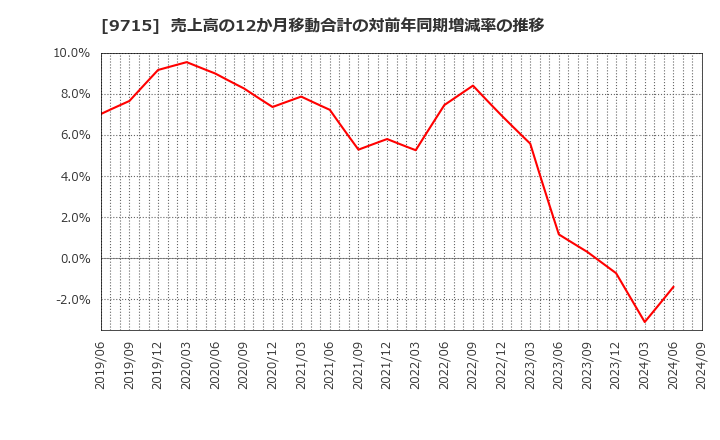 9715 トランスコスモス(株): 売上高の12か月移動合計の対前年同期増減率の推移