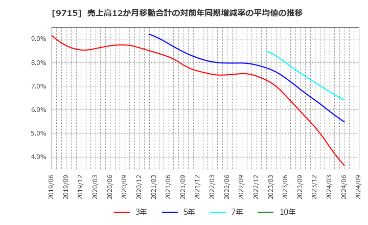 9715 トランスコスモス(株): 売上高12か月移動合計の対前年同期増減率の平均値の推移