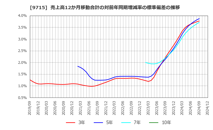 9715 トランスコスモス(株): 売上高12か月移動合計の対前年同期増減率の標準偏差の推移