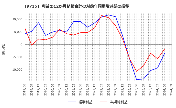 9715 トランスコスモス(株): 利益の12か月移動合計の対前年同期増減額の推移