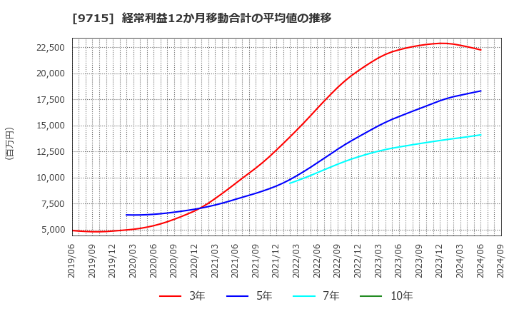 9715 トランスコスモス(株): 経常利益12か月移動合計の平均値の推移