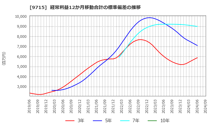 9715 トランスコスモス(株): 経常利益12か月移動合計の標準偏差の推移