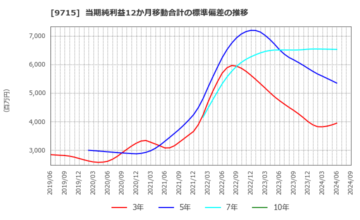 9715 トランスコスモス(株): 当期純利益12か月移動合計の標準偏差の推移