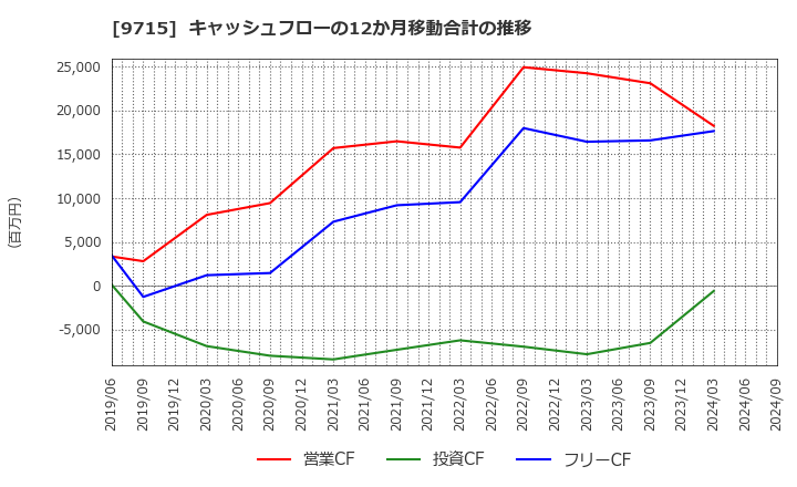 9715 トランスコスモス(株): キャッシュフローの12か月移動合計の推移