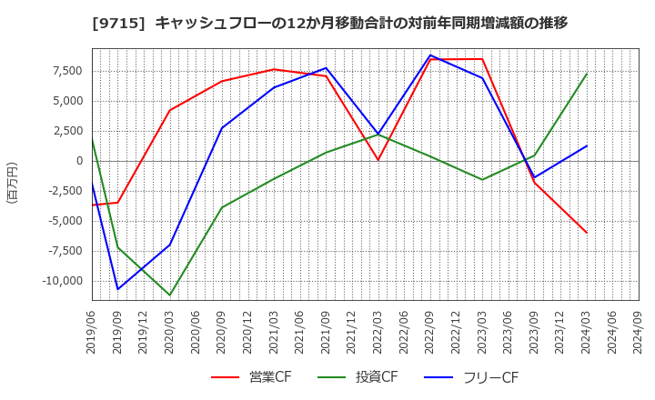 9715 トランスコスモス(株): キャッシュフローの12か月移動合計の対前年同期増減額の推移