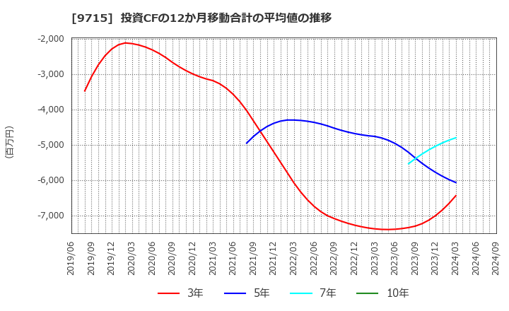 9715 トランスコスモス(株): 投資CFの12か月移動合計の平均値の推移