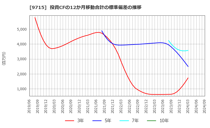 9715 トランスコスモス(株): 投資CFの12か月移動合計の標準偏差の推移