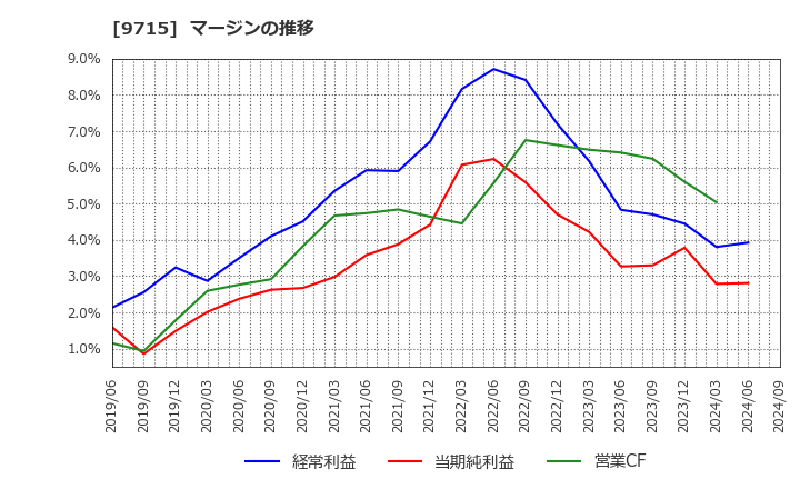 9715 トランスコスモス(株): マージンの推移