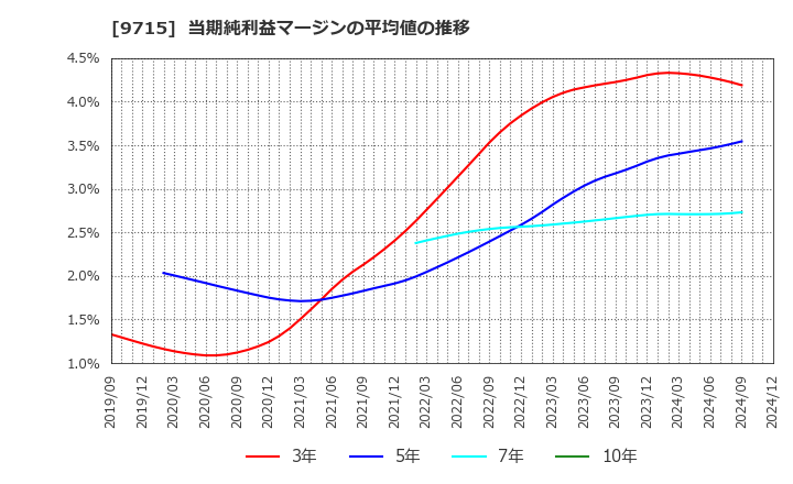 9715 トランスコスモス(株): 当期純利益マージンの平均値の推移