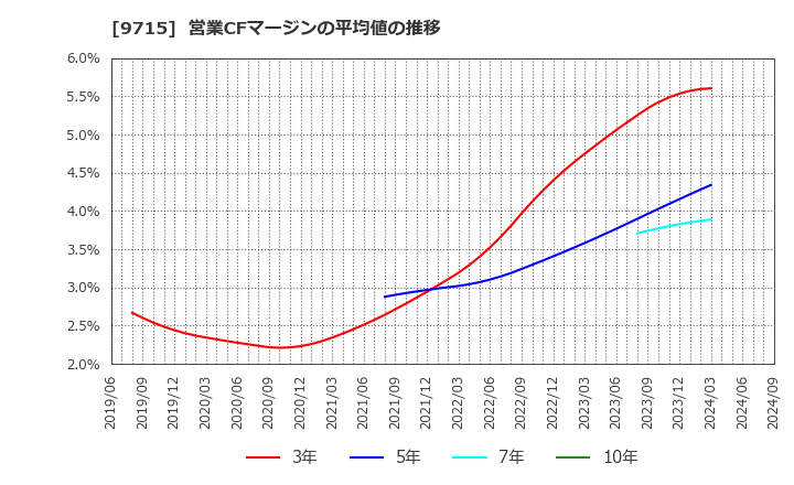 9715 トランスコスモス(株): 営業CFマージンの平均値の推移