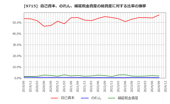 9715 トランスコスモス(株): 自己資本、のれん、繰延税金資産の総資産に対する比率の推移