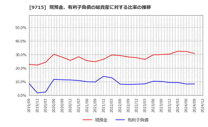 9715 トランスコスモス(株): 現預金、有利子負債の総資産に対する比率の推移