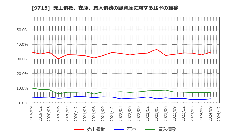 9715 トランスコスモス(株): 売上債権、在庫、買入債務の総資産に対する比率の推移