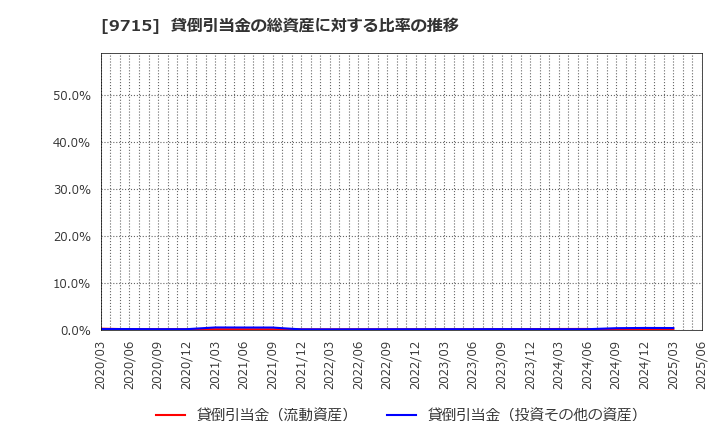 9715 トランスコスモス(株): 貸倒引当金の総資産に対する比率の推移