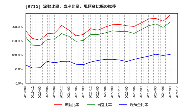 9715 トランスコスモス(株): 流動比率、当座比率、現預金比率の推移