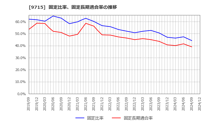 9715 トランスコスモス(株): 固定比率、固定長期適合率の推移