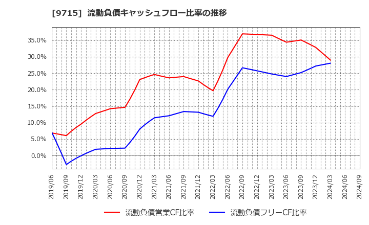 9715 トランスコスモス(株): 流動負債キャッシュフロー比率の推移