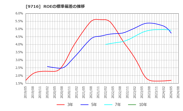 9716 (株)乃村工藝社: ROEの標準偏差の推移