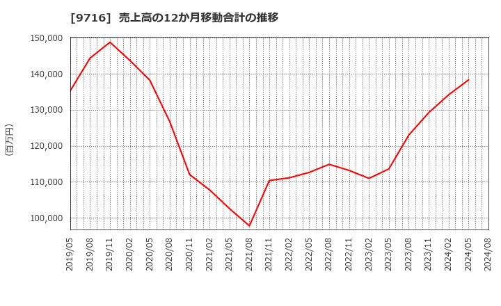 9716 (株)乃村工藝社: 売上高の12か月移動合計の推移