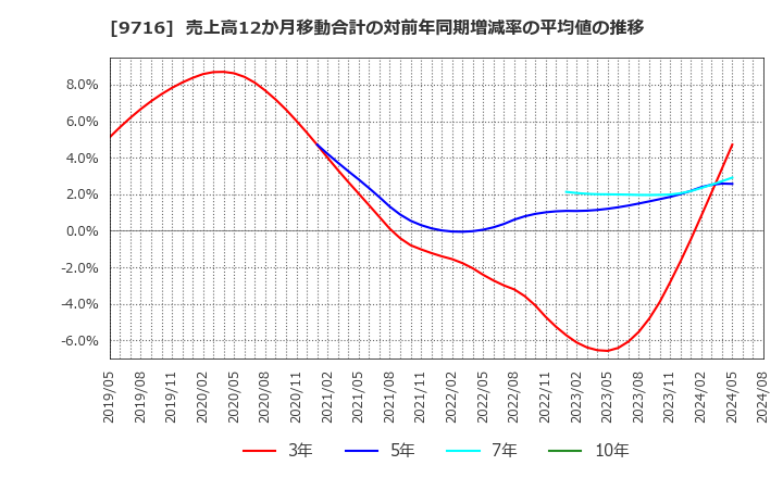 9716 (株)乃村工藝社: 売上高12か月移動合計の対前年同期増減率の平均値の推移