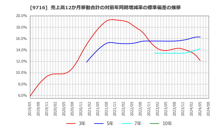 9716 (株)乃村工藝社: 売上高12か月移動合計の対前年同期増減率の標準偏差の推移