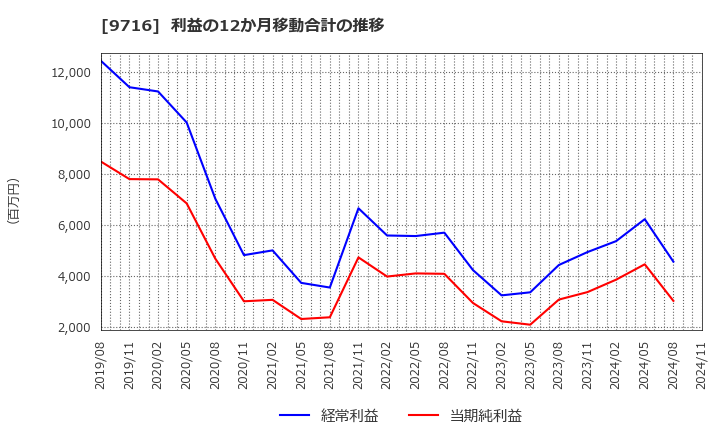 9716 (株)乃村工藝社: 利益の12か月移動合計の推移