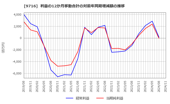 9716 (株)乃村工藝社: 利益の12か月移動合計の対前年同期増減額の推移