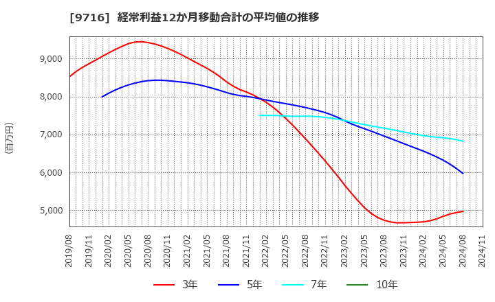 9716 (株)乃村工藝社: 経常利益12か月移動合計の平均値の推移